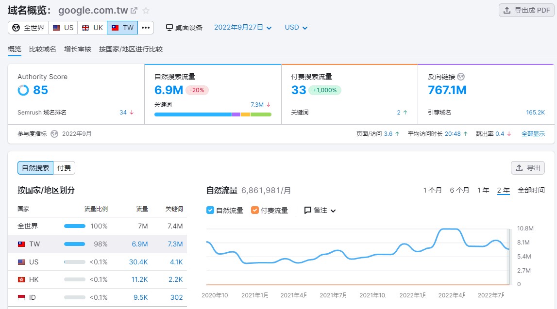 SEMrush教學 - SEO排名第一的秘密，提升10倍網站流量