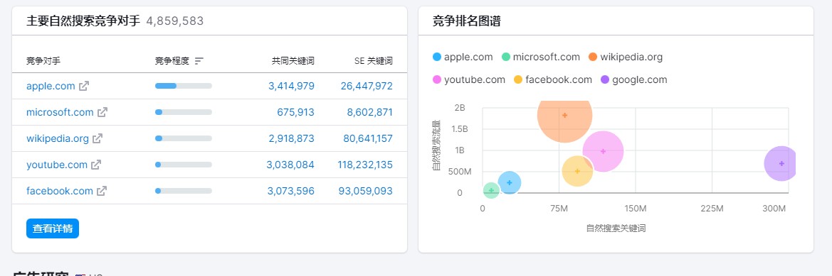 SEMrush - 查詢競爭對手的流量