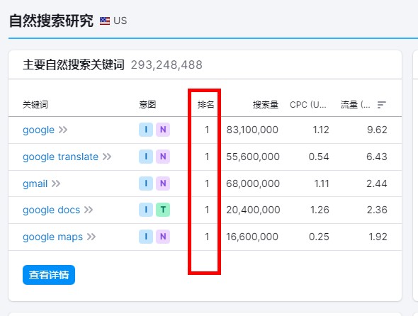 SEMrush - 查詢網站排名